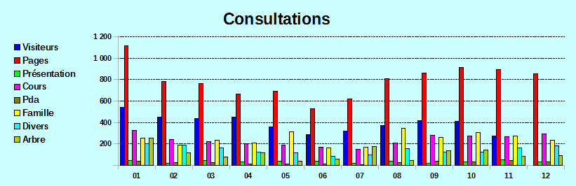 Consultations par mois en 2014