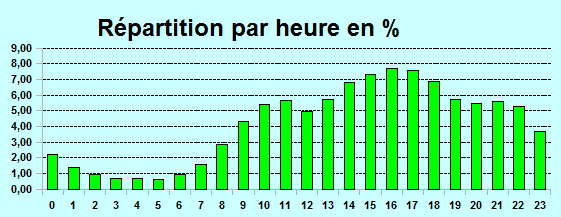 Rpartition par heures